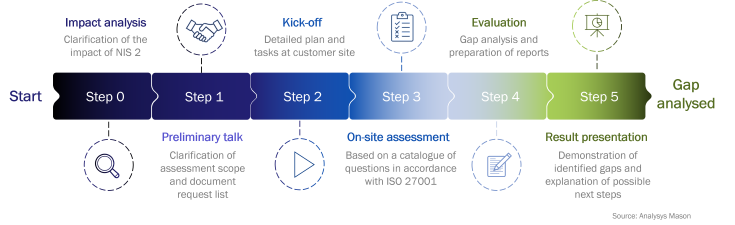 Figure 3: Analysys Mason’s approach to assessing a company’s NIS2 readiness 